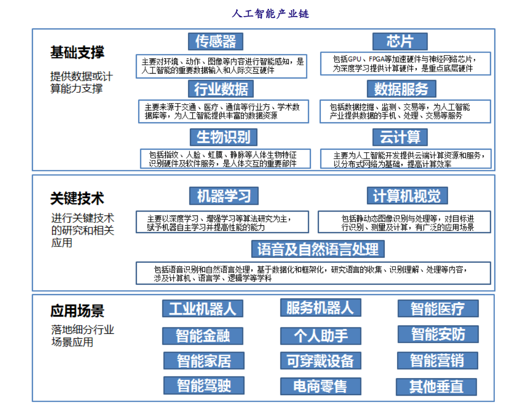 圖解人工智能行業產業鏈與競爭格局 領先者阿里騰訊奮起直追，人工智能基礎軟件開發成核心