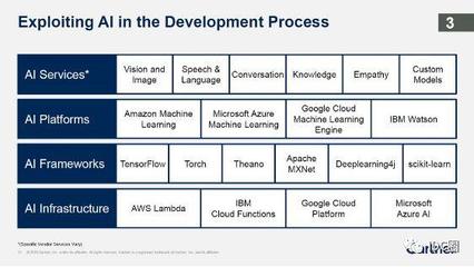 Gartner最新預測 2019年十大戰略性技術趨勢基礎是人工智能軟件開發